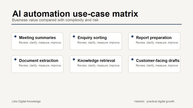 AI automation use-case matrix comparing business value with complexity and risk for small-business workflows.