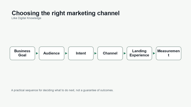 Diagram showing business goal, audience, intent, channel, landing experience and measurement as a practical marketing channel decision sequence.