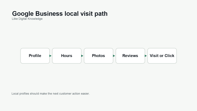 Diagram showing profile, hours, photos, reviews, and visit or click as a local Google Business Profile customer path.