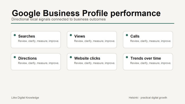 Google Business Profile performance review diagram showing searches, views, calls, directions, website clicks and trends over time.