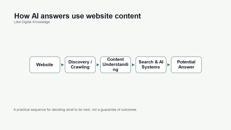 Diagram showing how website content may move through discovery, content understanding, search and AI systems, and potential answer experiences without guaranteeing inclusion.