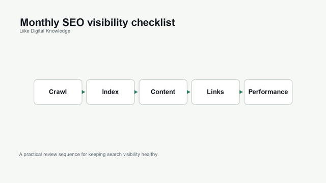 Diagram showing crawl, index, content, links, and performance as a monthly SEO visibility checklist.