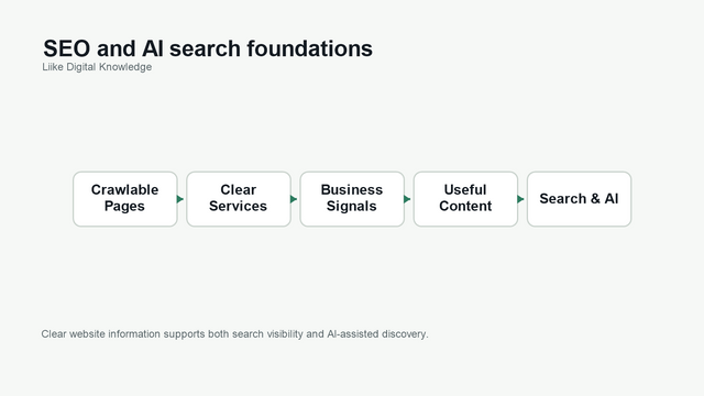 Diagram showing crawlable pages, clear services, business signals, useful content, and search and AI systems as SEO and AI search foundations.