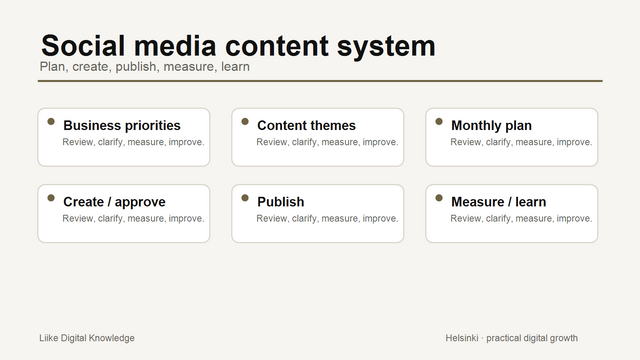 Social media content calendar system showing business priorities, content themes, monthly planning, approval, publishing and measurement.