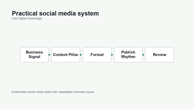 Diagram showing business signal, content pillar, format, publish rhythm, and review as a practical social media system.