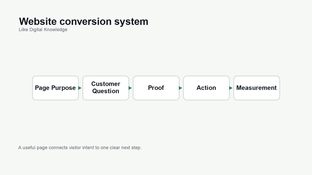 Diagram showing page purpose, customer question, proof, action, and measurement as a website conversion system.