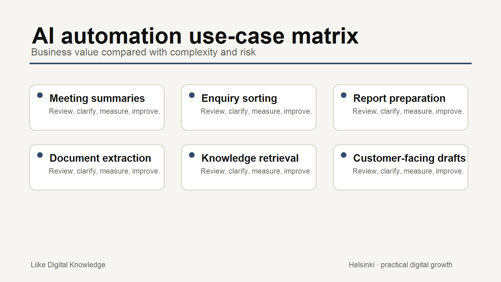 AI automation use-case matrix comparing business value with complexity and risk for small-business workflows.
